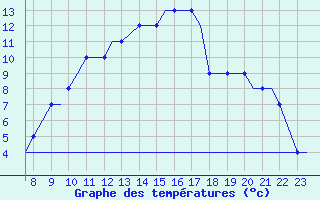 Courbe de tempratures pour Oxford (Kidlington)