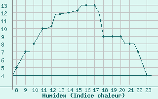 Courbe de l'humidex pour Oxford (Kidlington)