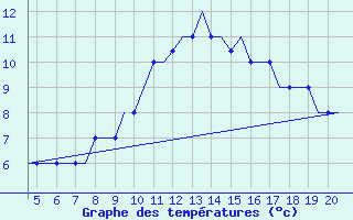 Courbe de tempratures pour San Sebastian (Esp)