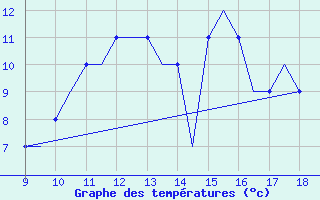 Courbe de tempratures pour Hessen