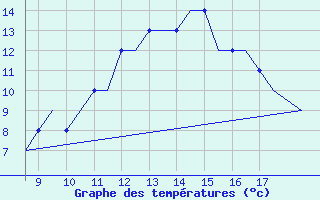 Courbe de tempratures pour Cranfield