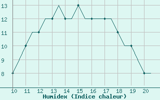 Courbe de l'humidex pour Biggin Hill