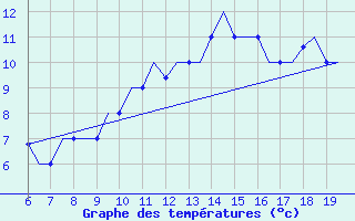 Courbe de tempratures pour Madrid / Cuatro Vientos