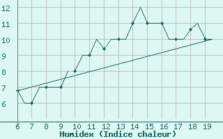 Courbe de l'humidex pour Madrid / Cuatro Vientos