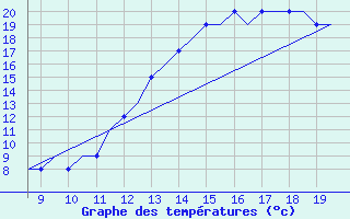 Courbe de tempratures pour Cranfield