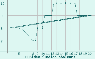 Courbe de l'humidex pour Alderney / Channel Island