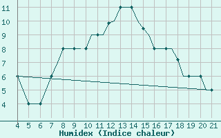 Courbe de l'humidex pour Mytilini Airport