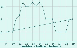 Courbe de l'humidex pour Morlaix / Ploujean