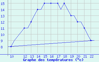 Courbe de tempratures pour Eglinton / Londonderr