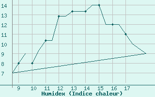 Courbe de l'humidex pour Cranfield