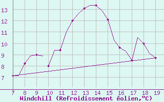 Courbe du refroidissement olien pour Montbliard / Courcelles (25)