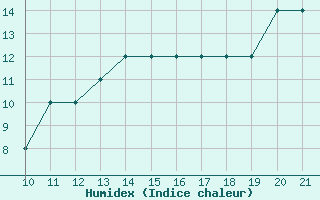 Courbe de l'humidex pour safjrur Airport