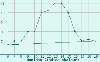 Courbe de l'humidex pour M. Calamita