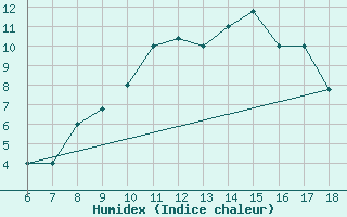 Courbe de l'humidex pour Tarvisio