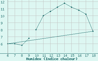 Courbe de l'humidex pour Cap Mele (It)