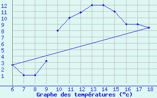 Courbe de tempratures pour Guidonia