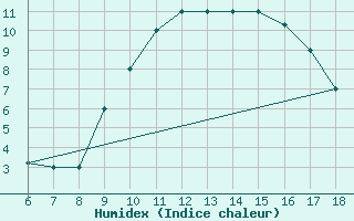 Courbe de l'humidex pour Viterbo