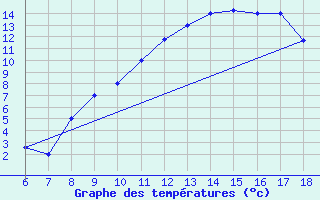 Courbe de tempratures pour Bou-Saada