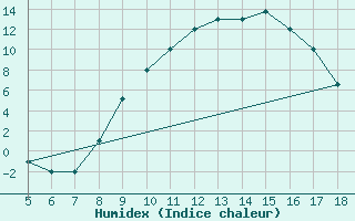 Courbe de l'humidex pour Frosinone