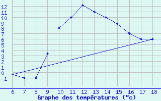 Courbe de tempratures pour Guidonia