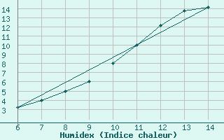 Courbe de l'humidex pour Tarvisio