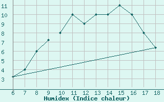 Courbe de l'humidex pour M. Calamita