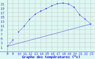 Courbe de tempratures pour Valence d