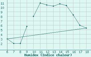 Courbe de l'humidex pour Piacenza