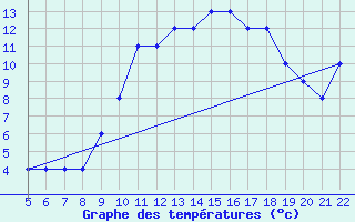 Courbe de tempratures pour Logrono (Esp)