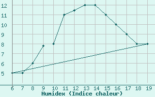 Courbe de l'humidex pour M. Calamita