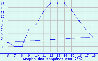 Courbe de tempratures pour Guidonia