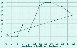 Courbe de l'humidex pour Bou-Saada