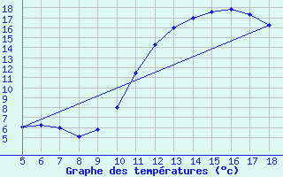 Courbe de tempratures pour Blus (40)