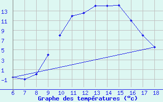 Courbe de tempratures pour Guidonia