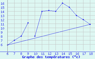 Courbe de tempratures pour Guidonia