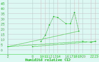 Courbe de l'humidit relative pour Sierra Nevada
