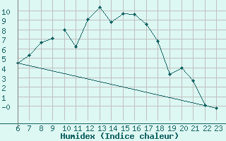 Courbe de l'humidex pour Turi