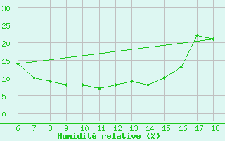 Courbe de l'humidit relative pour Gaziantep