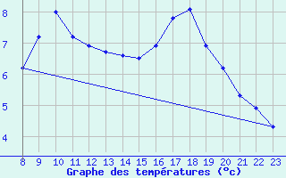 Courbe de tempratures pour Liscombe