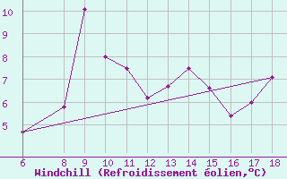 Courbe du refroidissement olien pour Dipkarpaz
