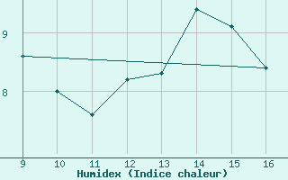 Courbe de l'humidex pour Vias (34)