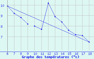 Courbe de tempratures pour Kirikkale