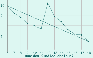 Courbe de l'humidex pour Kirikkale