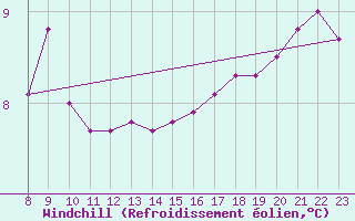 Courbe du refroidissement olien pour Lasfaillades (81)