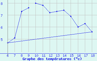 Courbe de tempratures pour Kirikkale