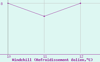 Courbe du refroidissement olien pour Roldalsfjellet