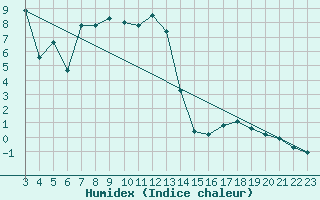 Courbe de l'humidex pour La Brvine (Sw)