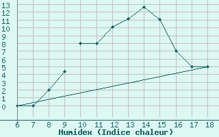 Courbe de l'humidex pour Piacenza