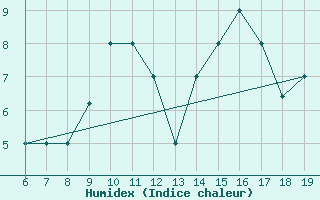 Courbe de l'humidex pour M. Calamita