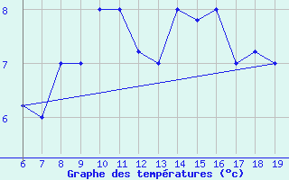 Courbe de tempratures pour M. Calamita